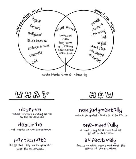 Wise Mind Activities, Wise Mind Dbt, Counselling Worksheets, Dbt Activities, Cbt Model, Coping Skills Worksheets, Counseling Worksheets, Art Planner, Internal Family Systems