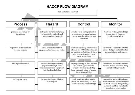 Haccp Food Safety Plan Template Luxury 28 Of Haccp Plan Template Safety Plan Template, Work Flow Chart, Food Safety Posters, Culinary Terms, Food Safety And Sanitation, Map Graphic Design, Hr Dashboard, Ghost Kitchen, Food Safety Training