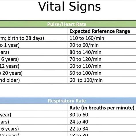 Medicohub Worldwide [ MW ] on Instagram: "Normal vital signs! In life's all stages!! Follow us for more @medicohubworldwide Tag your friends #aiims #bloodpressure #pulse #neet #usmle #fmge #doctors #nursing #kerla" Normal Vital Signs, Med Surg, Medical Laboratory, Vital Signs, Med School, Neurology, Pharmacology, Wellness Fitness, Nutrition Information