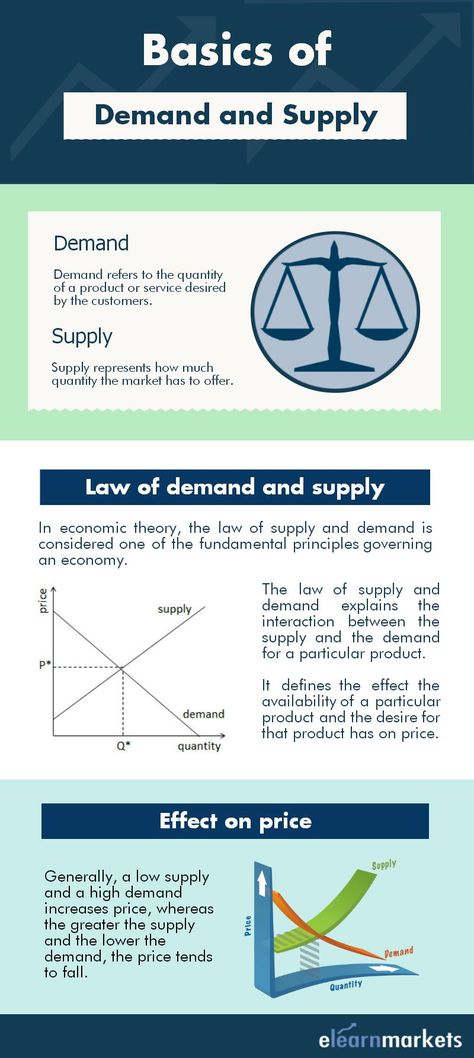 This pin explains the law of demand and supply and its effect on price. Read the complete article below- A Level Business Notes, Demand And Supply Economics, Demand Economics, Economics Revision, History Teacher Classroom, Law Of Demand, Learn Economics, Economics 101, Teaching Economics