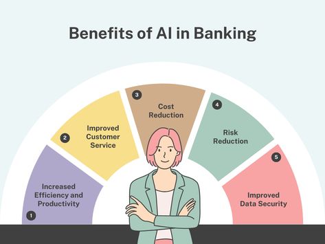 AI in Banking Banking Industry, Banking Services, Data Security, Customer Experience, Change In, Banking, The Face, Benefits, Technology