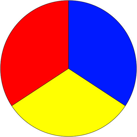 These are the 3 primary colors from which all other colors are derived; red, blue and yellow. Note an absence of black and white due to them not being colors but pigments. Primary Color Wheel, Color Wheel Art, Three Primary Colors, Color Circle, Easy Coloring Pages, Yellow And Blue, Color Wheel, Green Wallpaper, Quiet Book