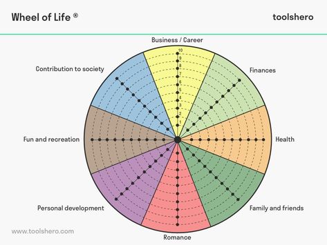 What is the Wheel of Life? Theory including an assessment | toolsHero Wheel Of Life Template, Life Template, Life Goals List, Life Goals Quotes, Tumblr Relationship, Life Goals Pictures, How To Be A Happy Person, A Balanced Life, Life Satisfaction