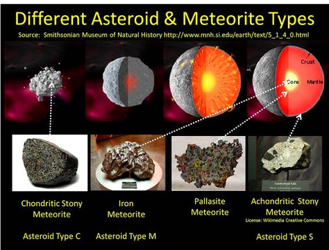 Meteorite Identification: How to Identify Meteorites in 7 Steps | Geology IN Terminal Velocity, Space Debris, Impact Crater, Iron Meteorite, Smithsonian Museum, Earth Atmosphere, Earth Surface, Meteorite Ring, Sistema Solar