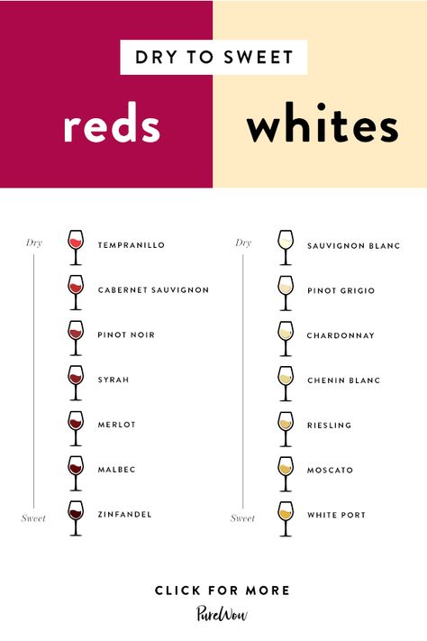 Wine Dry To Sweet Chart, Best White Wine To Drink, Wine Chart Sweet To Dry, Wine List Design, Red Wine List, Sweet Wines For Beginners, Resep Koktail, Wine Basics, Wine Chart