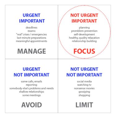 covey-time-management-grid Personal Effectiveness, Personal Leadership, Time Management Planner, Manage Time, Behavior Therapy, Highly Effective People, Cognitive Behavior, Work Tips, Good Time Management