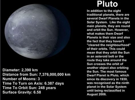 facts about pluto planet | Information about Pluto http://www.myteacherpages.com/webpages/TTravis ... Facts About Pluto, Pluto Facts, Space Academia, Understanding Astrology, Planet Facts, Mars Facts, Pluto Planet, Sixth Grade Science, Planet Project