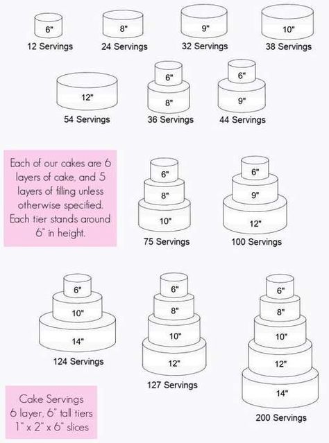 Cake Size Chart, Wedding Cake Sizes, Cake Serving Guide, Cake Serving Chart, Cake Chart, Cake Sizes And Servings, Super Torte, Cake Pan Sizes, Cake Portions