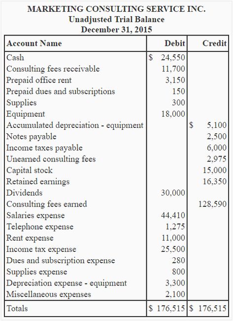 Adjusted trial balance - explanation, format, example | Accounting for Management Accounting Notes, Accounting Cycle, Business Tax Deductions, Accounting Process, Trial Balance, Accounting Basics, Economics Lessons, Accounting Student, Chart Of Accounts