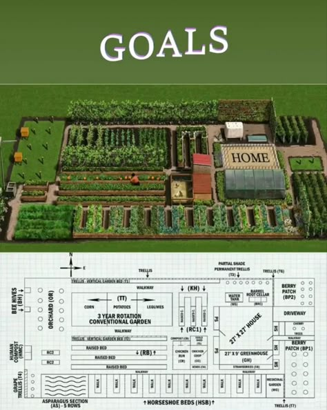 Backyard Farming Layout, Farm Plans Layout Design, Large Garden Layout, 10 Acre Farm Layout, Farm Layout Design, Home Farming, Homestead Garden Layout, Kebun Herbal, Homestead Layout