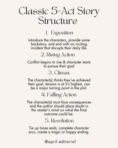 ✨New Series✨ Story Structure Basics First up is the classic five-act story structure: 1. Exposition: introduce the characters, provide some backstory, and end with an inciting incident that disrupts their daily life. 2. Rising Action: Conflict begins to rise & character starts to pursue their goal. 3. Climax: The character(s) thinks they’ve achieved their goal, tension is at it’s highest, can be a major turning point in the plot. 4. Falling Action: The character(s) must face consequences and ... Five Act Structure, 4 Act Story Structure, 7 Act Story Structure, Short Story Structure, Character Backstory Prompts, Character Conflict Ideas, Backstory Prompts, Storytelling Structure, 3 Act Story Structure