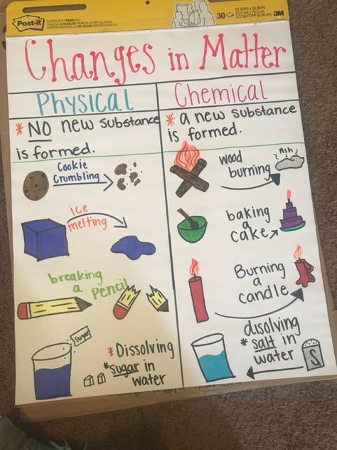 Matter Bulletin Board Science, Changes In Matter Anchor Chart, Chemical Changes Activities, Changes In Matter, Science Chart, Middle School Science Classroom, Science Anchor Charts, Science Classroom Decorations, First Grade Science