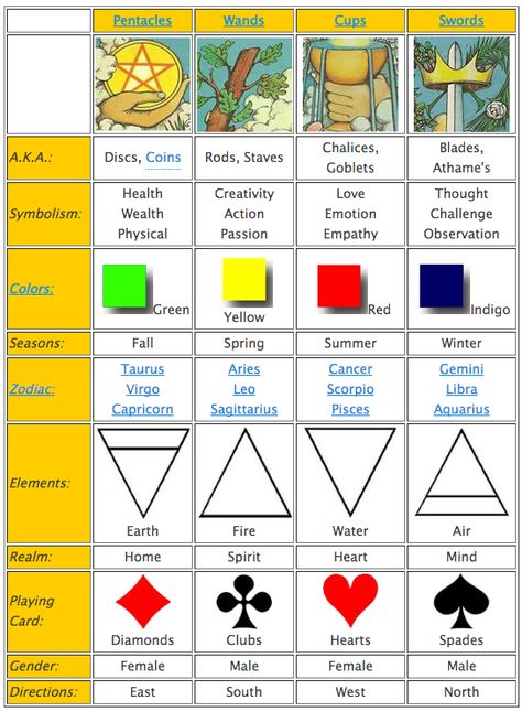 Chart of associations and symbols for the Tarot card suits including season, gender, zodiac, colors and directions. Tarot Card Suits, Zodiac Colors, Kartu Tarot, Card Suits, Learning Tarot Cards, Tarot Guide, Angel Cards Reading, Tarot Card Spreads, Tarot Book