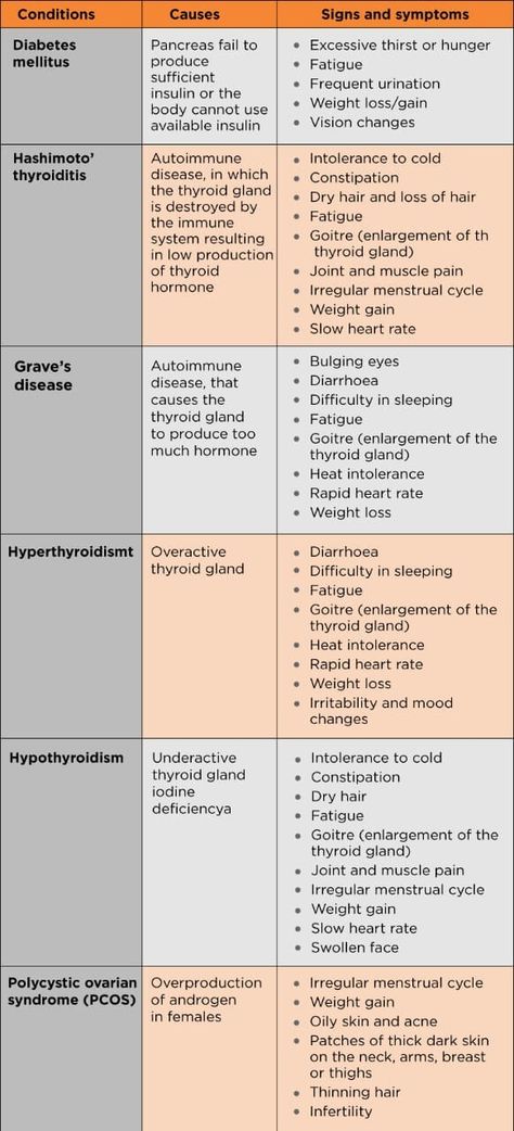 Endocrine Disorders: Types, Causes, Symptoms, Diagnosis and Treatments Endocrine Disorders Cheat Sheet, Endocrine Glands, Pediatric Surgery, Interventional Radiology, Vascular Surgery, Lung Transplant, Endocrine Disorders, Nuclear Medicine, Pulmonology