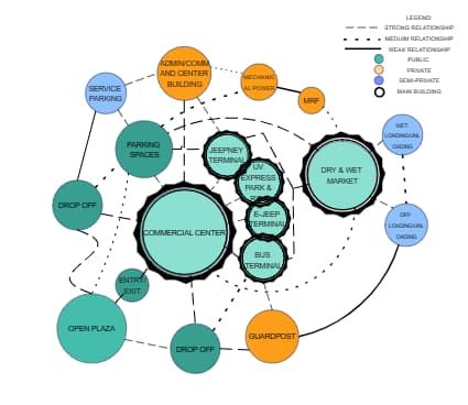 The bubble diagram is a high-level representation of how these elements are spatially arranged on the site. It helps planners and designers understand the overall layout and relationships between different functions within the facility. However, the actual design and dimensions would require more detailed planning and consideration of factors like traffic flow, accessibility, and safety. Architecture Bubble Diagram, Relationship Diagram, Bubble Diagram, Western Dresses For Women, Spatial Relationships, Diagram Architecture, The Bubble, Western Dresses, High Level