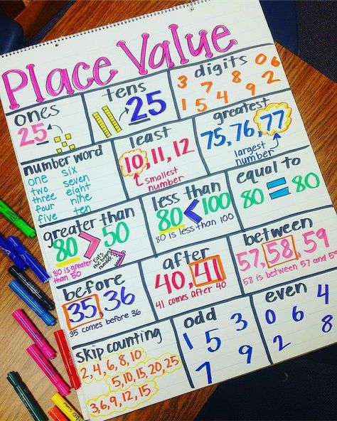 Place Value Anchor Chart, Place Value Chart, Math Charts, Classroom Anchor Charts, Eureka Math, Math Anchor Charts, Math Intervention, Math Poster, Math Strategies