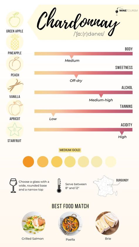 Read all the notes and fun facts about Chardonnay in this blog! Chardonnay Pairing, Wine Tasting Notes, Chardonnay Wine, White Grape, Types Of Wine, Food Pairings, Notes Design, Grilled Salmon, Wine Pairing