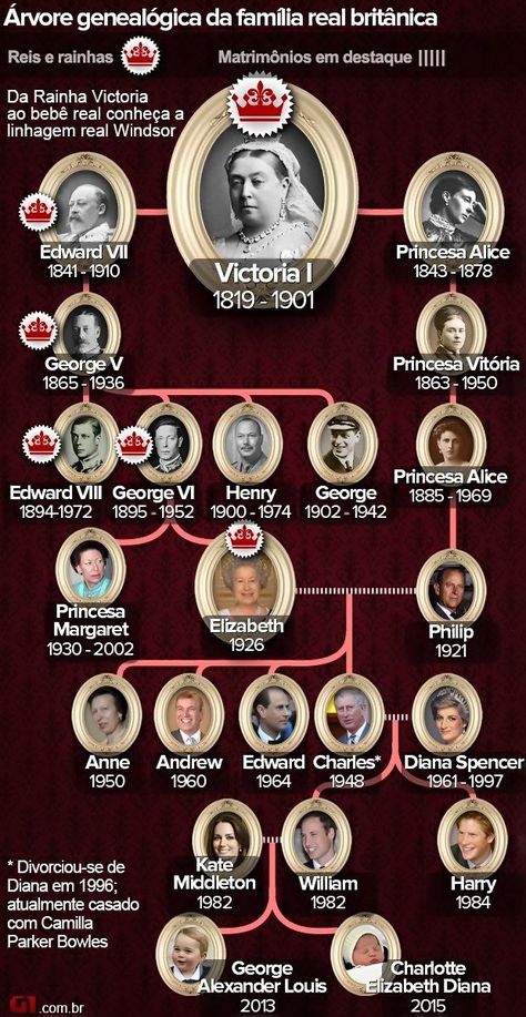 Victoria Family Tree, Queen Victoria Family Tree, Royal Family Tree, Ratu Elizabeth, British Royal Family Tree, Prințesa Diana, Putri Diana, Era Victoria, Queen Victoria Family