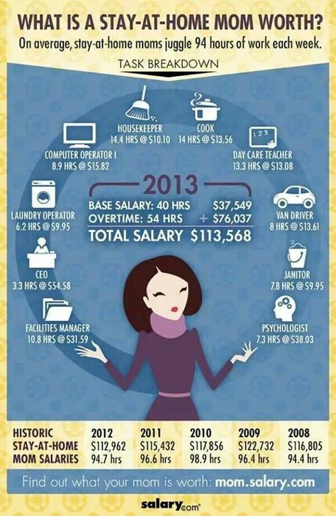 Stay at home mom salary~ to those who told me that stay at home mothers "do nothing for their family" Daycare Teacher, Stay At Home Parents, Life Insurance Policy, Estate Planning, Working Mother, Stay At Home Mom, Work From Home Moms, Financial Planning, Stay At Home