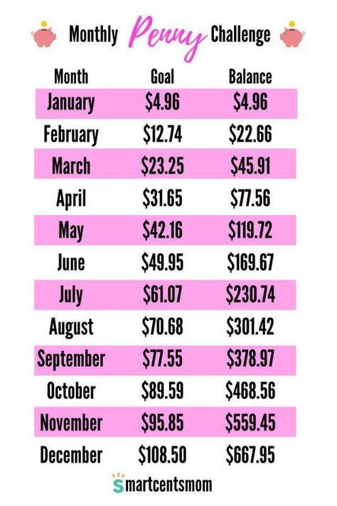 Penny Challenge is the fun way to start saving money without breaking your budget! Get the free 365 day penny chart printable, 52 week penny chart printable, and the monthly penny chart printable. These printables are perfect for adding to your bullet journal. Choose the best way to track your savings and get started today! #savingmoney #freeprintables Penny Challenge, 52 Week Saving Plan, 52 Week Money Challenge, Saving Money Chart, Savings Chart, Money Chart, Weekly Budget, Money Plan, Events Ideas