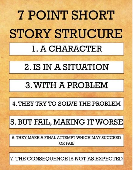 I love this infograph which helps me finish a book when I get stuck. Read more at lovemywriting.wixsite.com/tanya Writing Plot, Creative Writing Tips, Writing Motivation, Story Structure, Writing Short Stories, English Writing Skills, Creative Writing Prompts, Book Writing Tips, English Writing