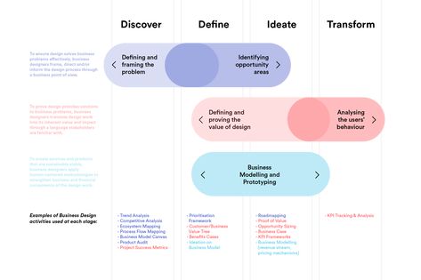 Graphic Design Diagram, Web Design Basics, Design Thinking Process, Data Visualization Design, Data Design, Graph Design, Design Basics, Ppt Design, Diagram Design