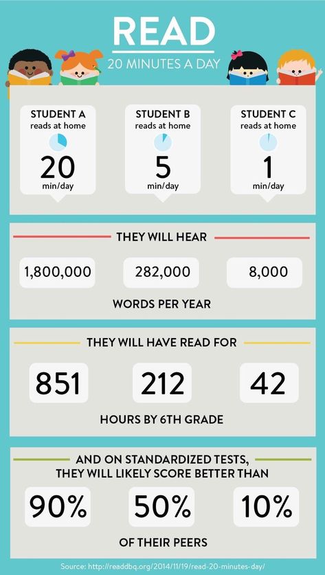 There were three schoolmates. One read at home for 20 minutes each day, the second for 5 minutes, and the third only one minute. Let’s compare how will they score on standardized tests a few years later… Reading Statistics, Family Literacy Night, Reading Facts, Summer Reading Challenge, Family Literacy, Importance Of Reading, Why Read, Reading At Home, 2nd Grade Reading