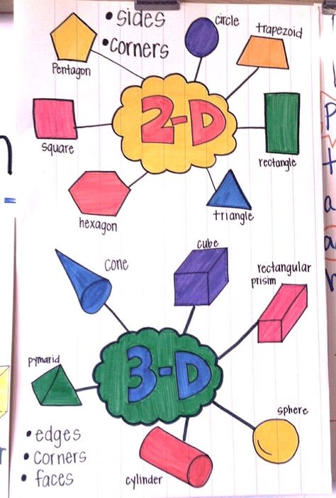 Geometry anchor chart sorting 2D and 3D shapes and naming them Shape Anchor Chart, 3 D Shapes, Shapes Poster, Kindergarten Anchor Charts, Shapes Kindergarten, خريطة ذهنية, Math Charts, 2d And 3d Shapes, Classroom Anchor Charts