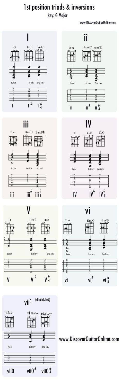 KEY OF G: triads & inversions in 1st position | Discover Guitar Online, Learn to Play Guitar Guitar Exercise, Guitar Chord Progressions, Learn Guitar Chords, Guitar Exercises, Music Theory Guitar, Guitar Scales, Learn To Play Guitar, Discover Music, Guitar Tutorial