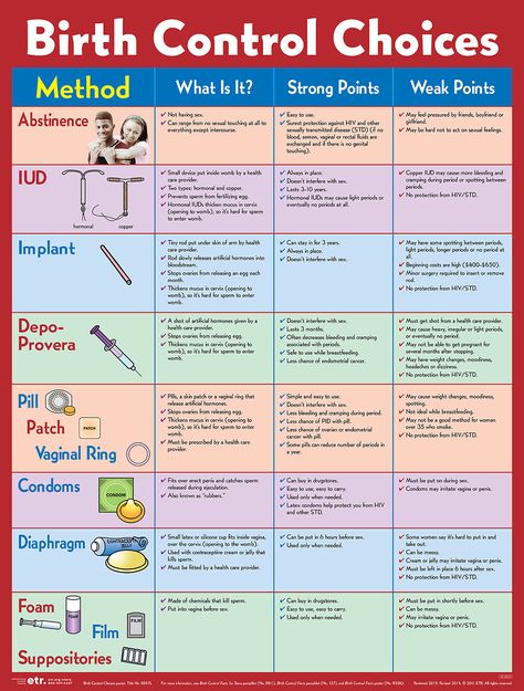 Birth Control Choices Poster (Laminated) - Poster - ETR Birth Control Implant, Daily Knowledge, Types Of Birth Control, Fertility Awareness Method, Community Health Nursing, Natural Family Planning, Contraception Methods, Birth Control Methods, Fertility Awareness