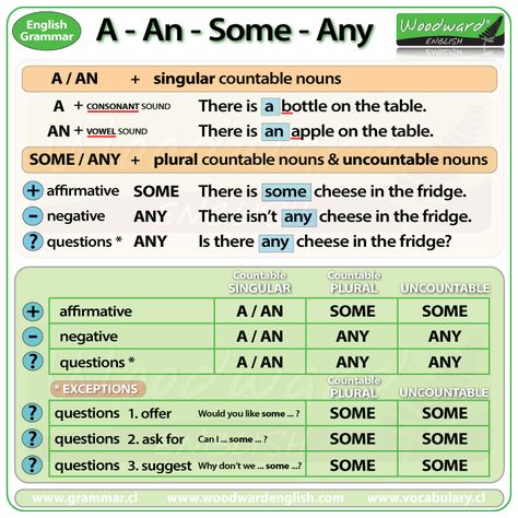 The difference between Some, Any, A and An #english #learning Woodward English, Some Any, Tatabahasa Inggeris, Materi Bahasa Inggris, English Grammar Rules, Grammar For Kids, Grammar Rules, Learn English Grammar, English Language Teaching