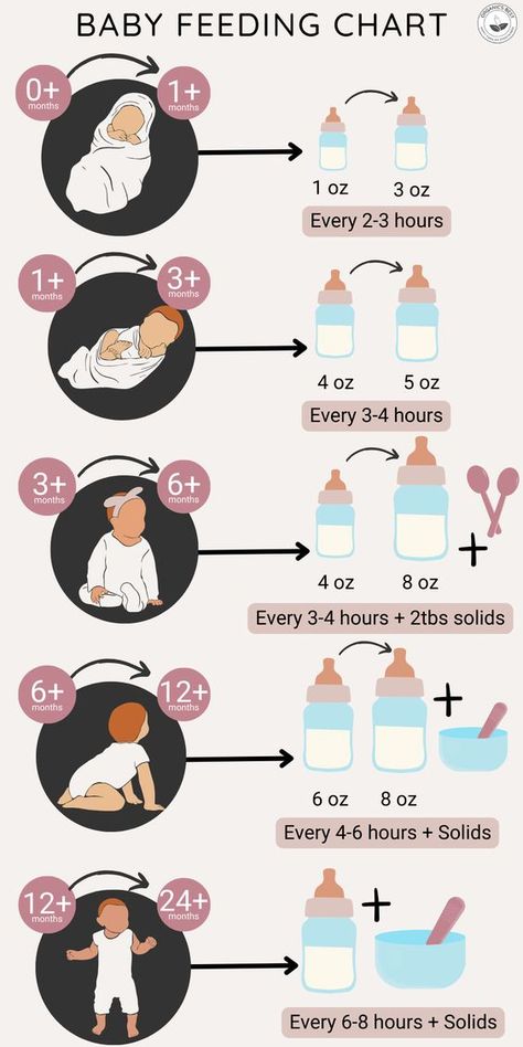 Hey there, amazing parents! 👋 Are you ready to conquer the world of baby feeding with confidence? Our latest blog article, "How Much Formula for Newborns?" is your ultimate guide, complete with a handy chart to make life simpler! Read the full article and ensure that your baby is well-fed, happy, and healthy! 💖 Newborn Tips And Tricks, Baby Tips And Tricks, Baby Food Chart By Age, Formula Feeding Chart, Newborn Feeding Schedule, Infant Tips, Newborn Care Tips, How Much Formula, Feeding Newborn