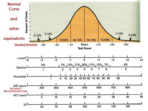 Standard Scores IQ Chart | ... and standard deviation, z scores, stanines, percentiles, SAT, ACT, IQ Iq Level, Statistics Help, Statistics Math, Ap Psychology, Task Analysis, Physics Formulas, Bell Curve, Kids Growth Chart, Self Learning