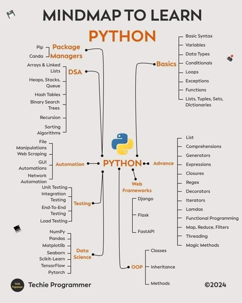 C Programming Learning, Coding Aesthetic, Programming Basics, Programming Tips, Voyager Spacecraft, Business Writing Skills, Python Coding, Computer Programming Languages, Machine Learning Projects