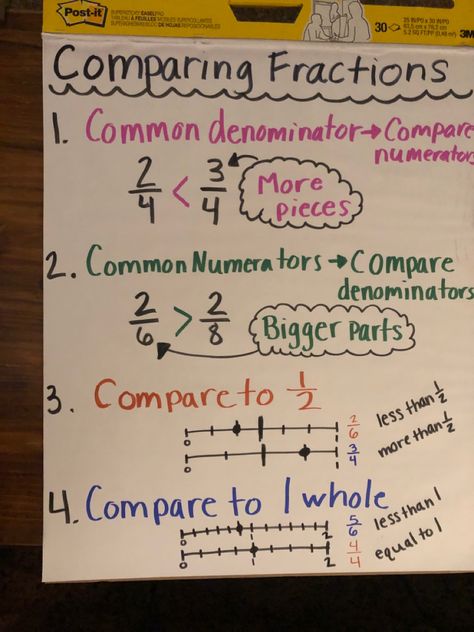 How To Compare Fractions, Comparing Fractions Using Benchmarks, Comparing Fractions Anchor Chart 3rd, Benchmark Fractions Anchor Chart, Ordering Fractions Anchor Chart, Improper Fractions Anchor Chart, Comparing Fractions 3rd Grade, Comparing Fractions Anchor Chart, Equivalent Fractions Anchor Chart