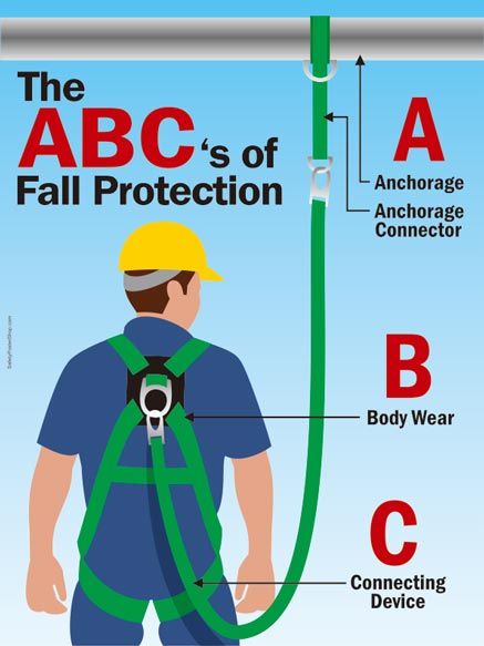 The ABC’s of Fall Protection | Safety Poster Shop Working At Height Safety Poster, Work At Height Safety Poster, Hse Safety Poster, Ppe Poster, Workplace Safety Slogans, Safety Pictures, Workplace Safety Tips, Construction Site Safety, Safety Talk