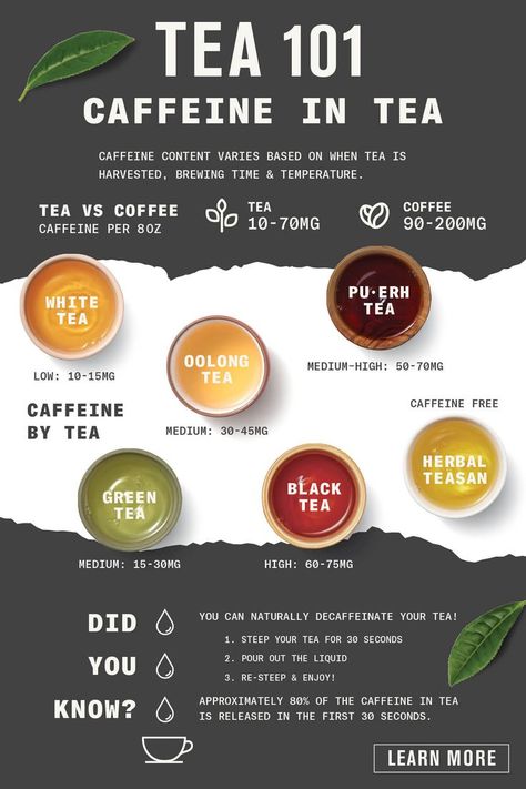 Caffeine content varies based on when tea is harvested, brewing time & temperature. White tea has the least caffeine, green and oolong tea have medium caffeine and black and pu-erh tea have high caffeine. Visit our blog for more Tea 101 education. Numi Tea, Tea Party Sandwiches, Caffeine In Tea, Tea Remedies, Famous Drinks, Making Iced Tea, Party Sandwiches, Tea Health Benefits, Pu Erh Tea