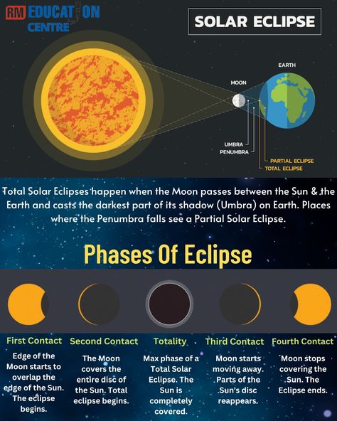 Solar Eclipse Partial Eclipse, Solar Eclipses, Total Eclipse, Science Facts, First Contact, Solar Eclipse, Solar, It Cast, Science