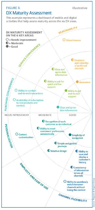 Dashboard of mobile and digital activities that can improve the customer experience Omnichannel Customer Experience, Digital Customer Journey, Customer Experience Mapping, Data Vizualisation, Experience Map, Customer Journey Mapping, Where To Invest, Management Consulting, Corporate Strategy