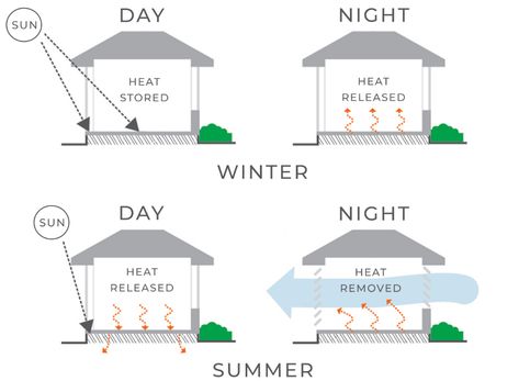 Thermal-massedit2 Solar House Design, Solar Building, Energy Saving Building, Passive Solar Heating, Passive Solar Homes, Self Build, Thermal Mass, Passive Solar Design, Passive Design