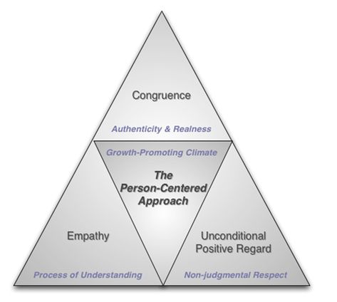 Person-Centered Theory - Carl Rogers Person Centered Therapy, Counselling Theories, Counseling Theories, Counselling Tools, Counseling Techniques, Carl Rogers, Clinical Social Work, Counseling Psychology, Mental Health Counseling