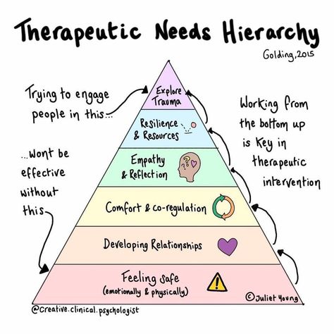 Maslows Hierarchy Of Needs, Counselling Tools, Hierarchy Of Needs, Counseling Techniques, Maslow's Hierarchy Of Needs, Mental Health Activities, Clinical Social Work, Mental Health Therapy, Mental Health Counseling