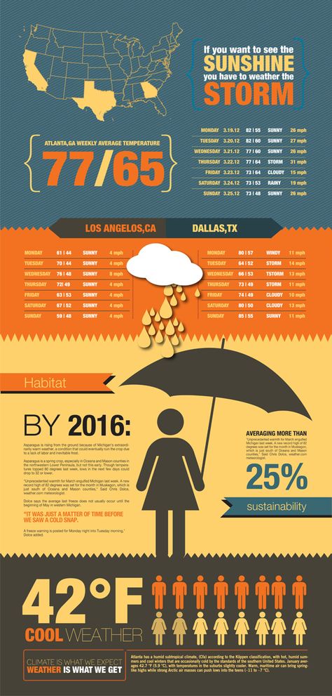 Weather Sustainability Infographic on Behance Sustainability Infographic, World Meteorological Day, Types Of Infographics, Mickey House, Infographic Inspiration, Ra Ideas, Lesson Planner, History Lessons, Data Visualization