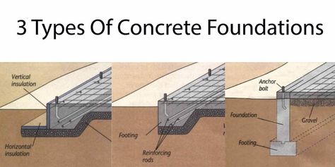 3 Types Of Concrete Foundations | Engineering Discoveries Types Of Foundation Construction, Building Foundation Construction, Construction Vocabulary, Footing Foundation, Foundation Engineering, Home Foundation, Foundation Plan, 1 Story House, Concrete Foundation