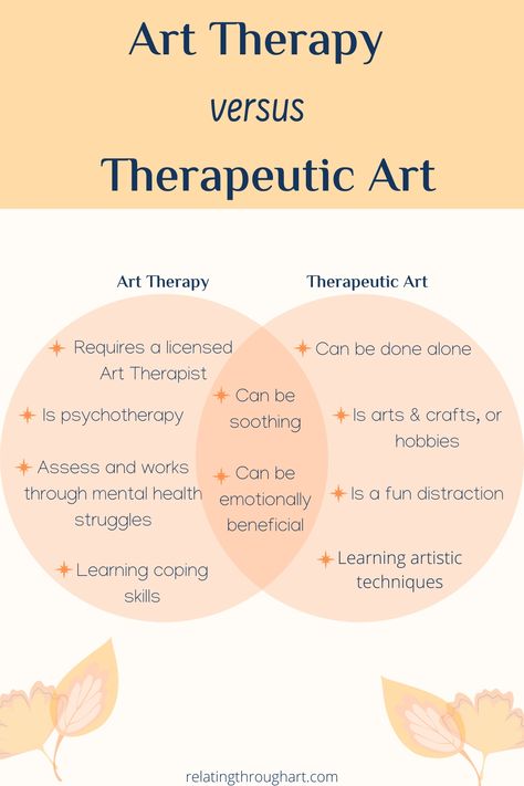 Therapeutic Art Life Coach, Art Therapy Lesson Plans, Colour Therapy Art, Diy Art Therapy Projects, Art Therapy Workshop Ideas, Logotherapy Activities, Somatic Art Therapy, Art Therapy Watercolor, Art As Therapy