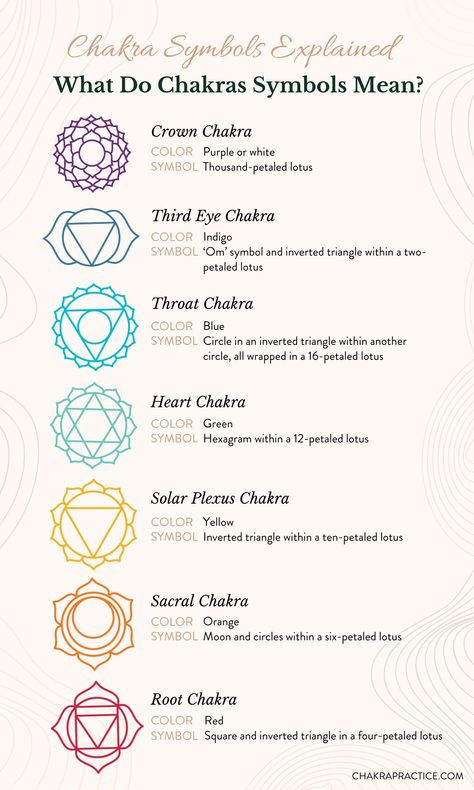 In this guide, we’ll break down each chakra symbol meaning based on its color and shape, as well as its significance for chakra healing. #selflovetips #selflove #selfcare #selfhealingjourney #selfheal #healingwork #healingjourney #healingenergy #chakraworkshop #chakracrystals #sevenchakras #crystalworkshop #crystals #chakrabalancing #chakrahealing #chakra #shadowwork #womenscircle #chakrabalance #chakrawork #chakraalignment #chakrabalancing #meditation #chakrahealing #chakra Chakra Tattoo Meaning, Crown Chakra Symbol Tattoo, Root Chakra Tattoo Ideas, Crown Chakra Tattoo, Third Eye Chakra Tattoo, Sacral Chakra Tattoo, Crown Chakra Art, Heart Chakra Tattoo, Third Eye Symbol