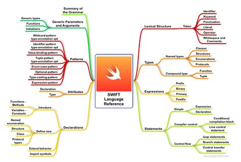 Swift Language Reference Mind Map. Programming Language Xcode Swift Programming, Swift Language Programming, Swift Programming, Swift Programming Language, Ios Development, Electric Circuit, Mind Maps, Hardware Software, Science Resources