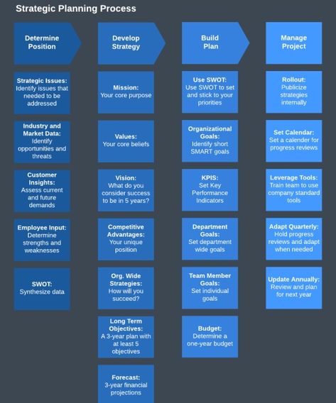 Organisation, Caiman, Strategic Planning Template, Change Leadership, Strategic Planning Process, Business Strategy Management, Strategic Marketing Plan, Strategic Management, Strategic Plan