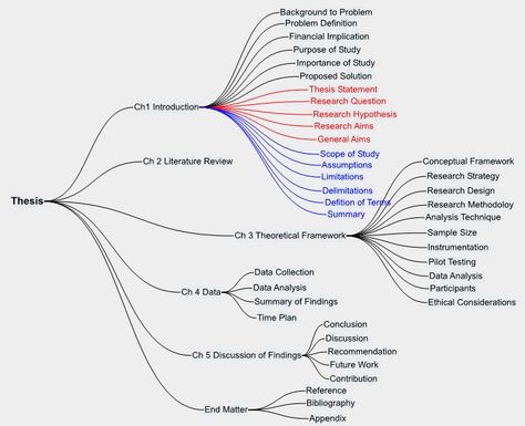 Many masters and doctorate students struggle to write their thesis. AsterWrite helps students create a Mind Map that is translated to a text document. Re-arranging items on the Mind Map re-structures the text document. Thesis Outline Research Paper, Thesis Structure, Master Student, Essay Scholarships, Writing Thesis, Brachial Plexus, Master Study, Studie Hacks, Scientific Writing