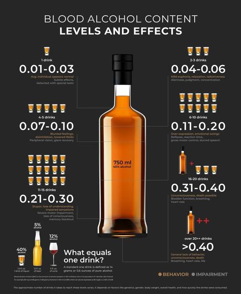 Infographic of blood alcohol content levels and effects, a visual guide explaining Alcohol Infographic, Process Infographic, Color Meanings, Alcohol Content, Gross Motor, Infographic Design, Alcoholic Drinks, Clip Art, Drinks